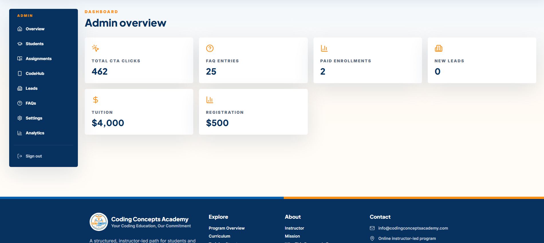 Coding Concepts Academy admin dashboard showing overview cards for CTA clicks, FAQ entries, paid enrollments, and lead activity